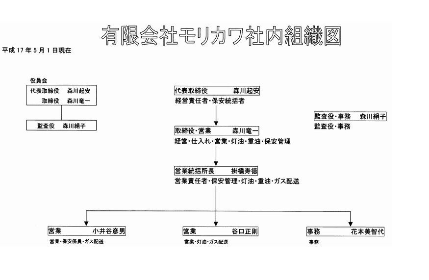 社内組織図…