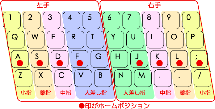 タッチタイピング パート3