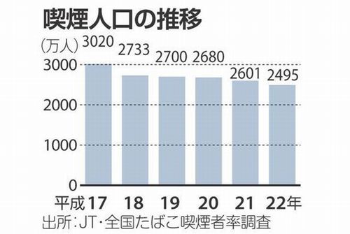 禁煙商戦が激化