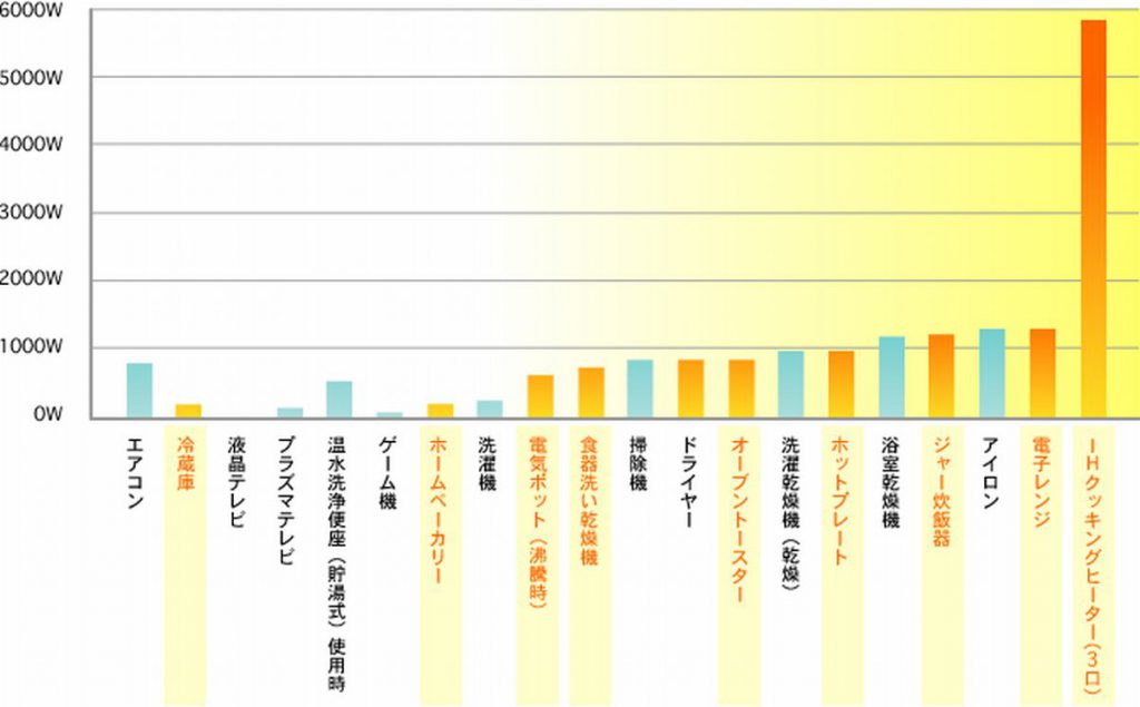 ガスコンロで節電対策