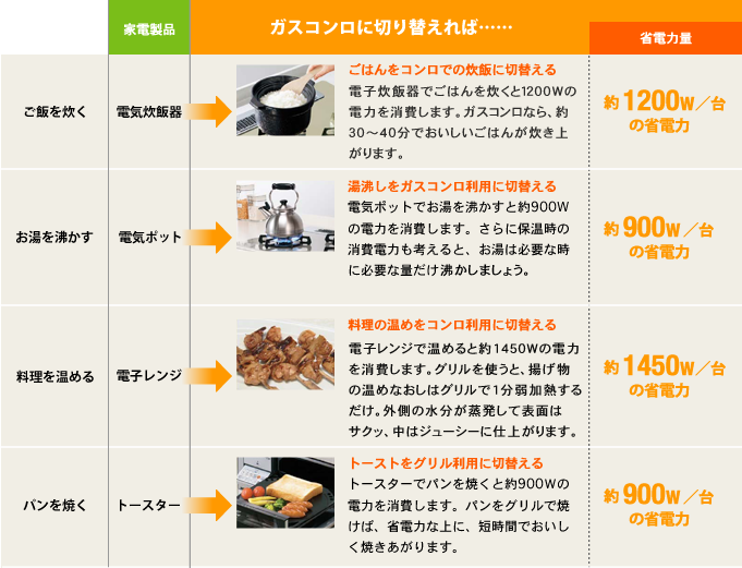 節電で環境負荷も軽減