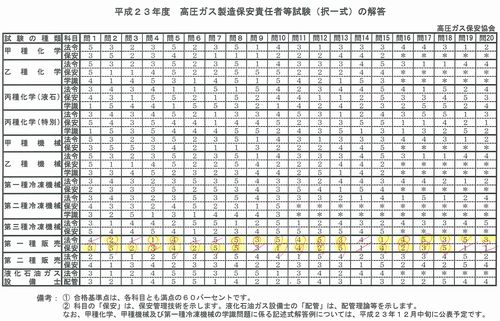 第一種高圧ガス販売主任者 合格（何とか）