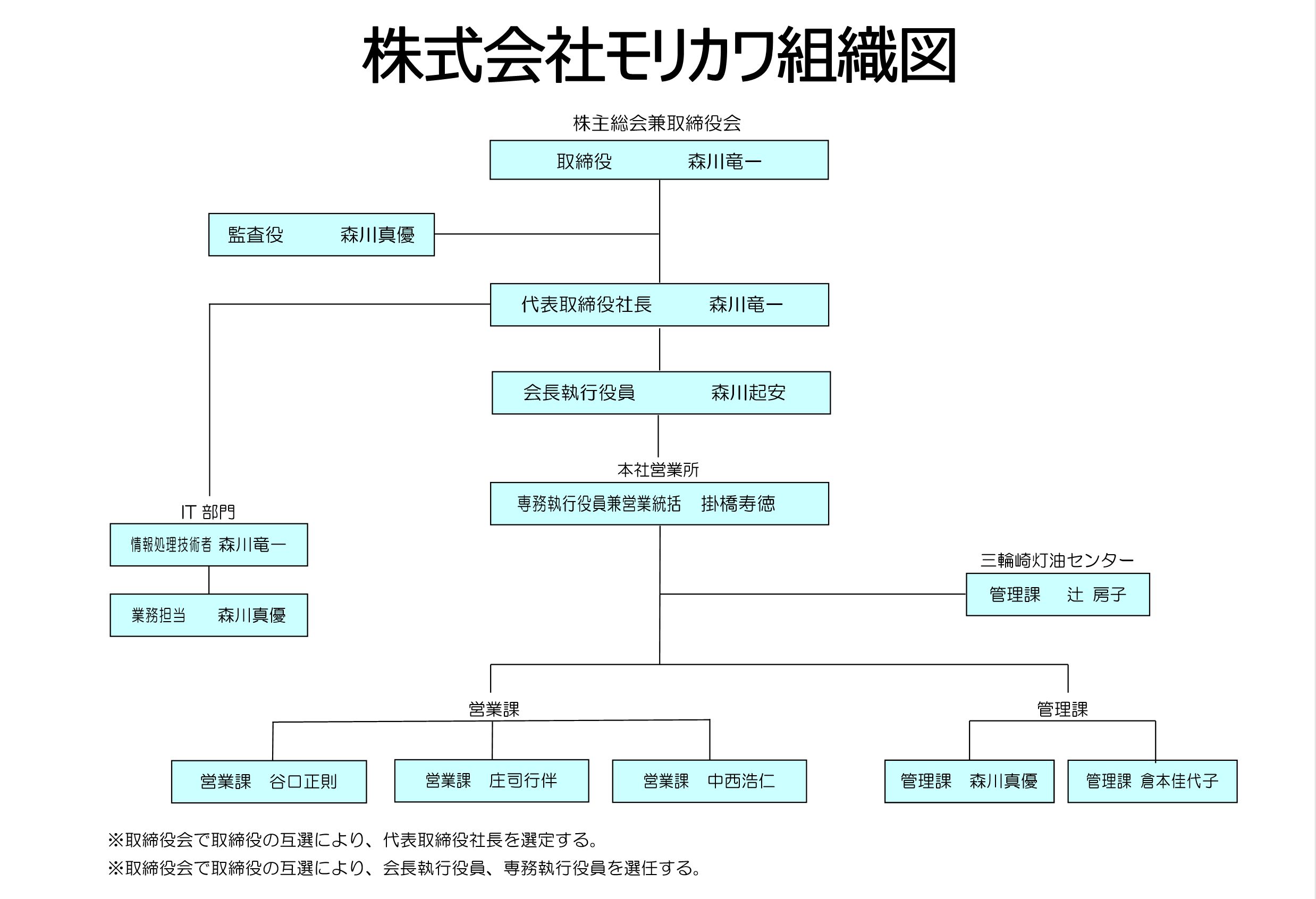 株式会社モリカワ組織図