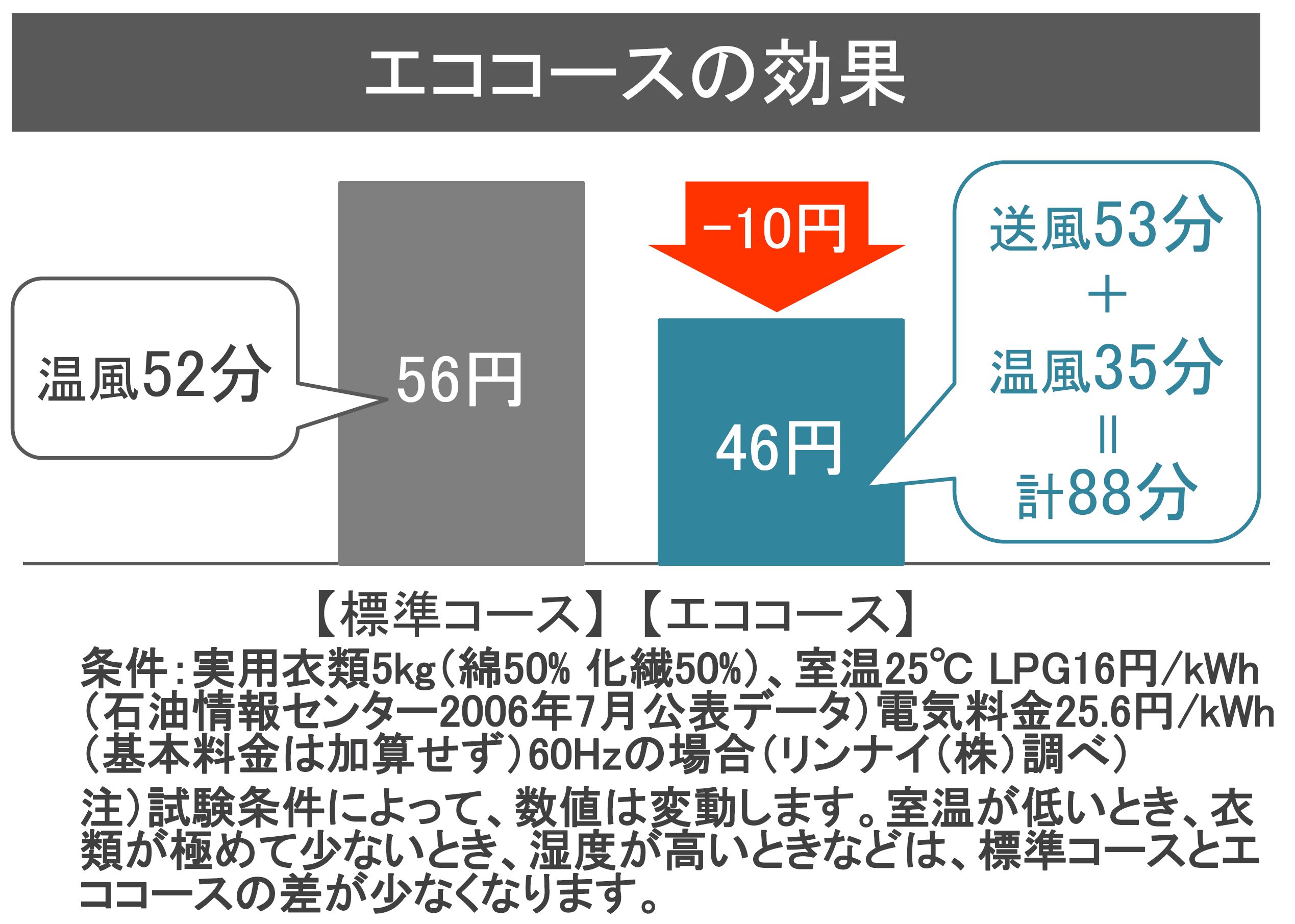 ガス業務用衣類乾燥機 RDTC-53S